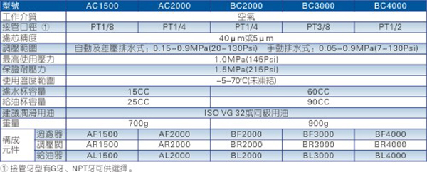 台湾亚德克/airtac AC\BC系列二联件