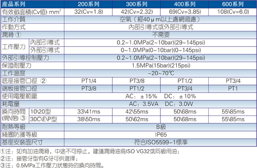 台湾亚德克/airtacISO标准电磁阀-ESV系列电磁阀